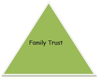 Family Trust